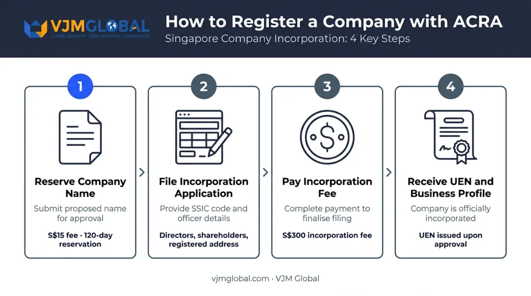 4-step ACRA Singapore company registration process with fees and timelines