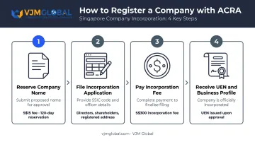 4-step ACRA Singapore company registration process with fees and timelines