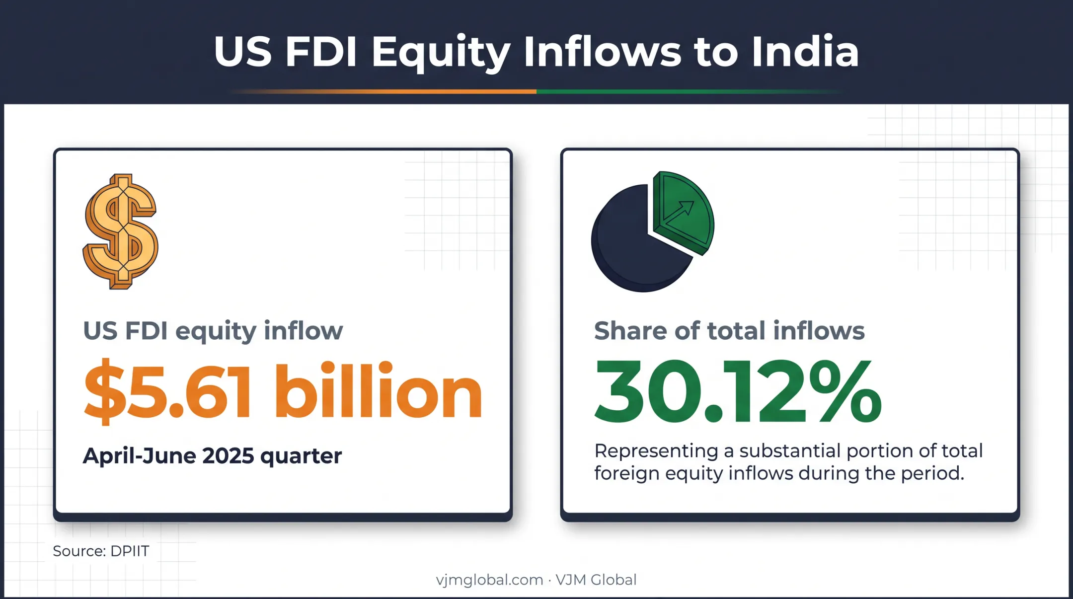 US foreign direct investment in India 2025 inflow statistics