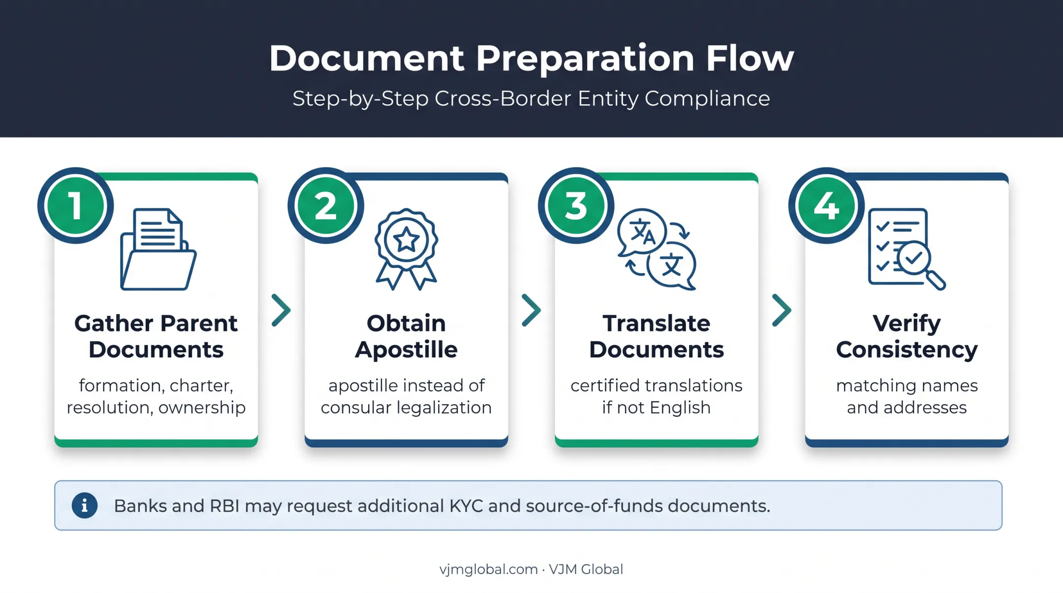 US parent document authentication workflow for Indian subsidiary registration