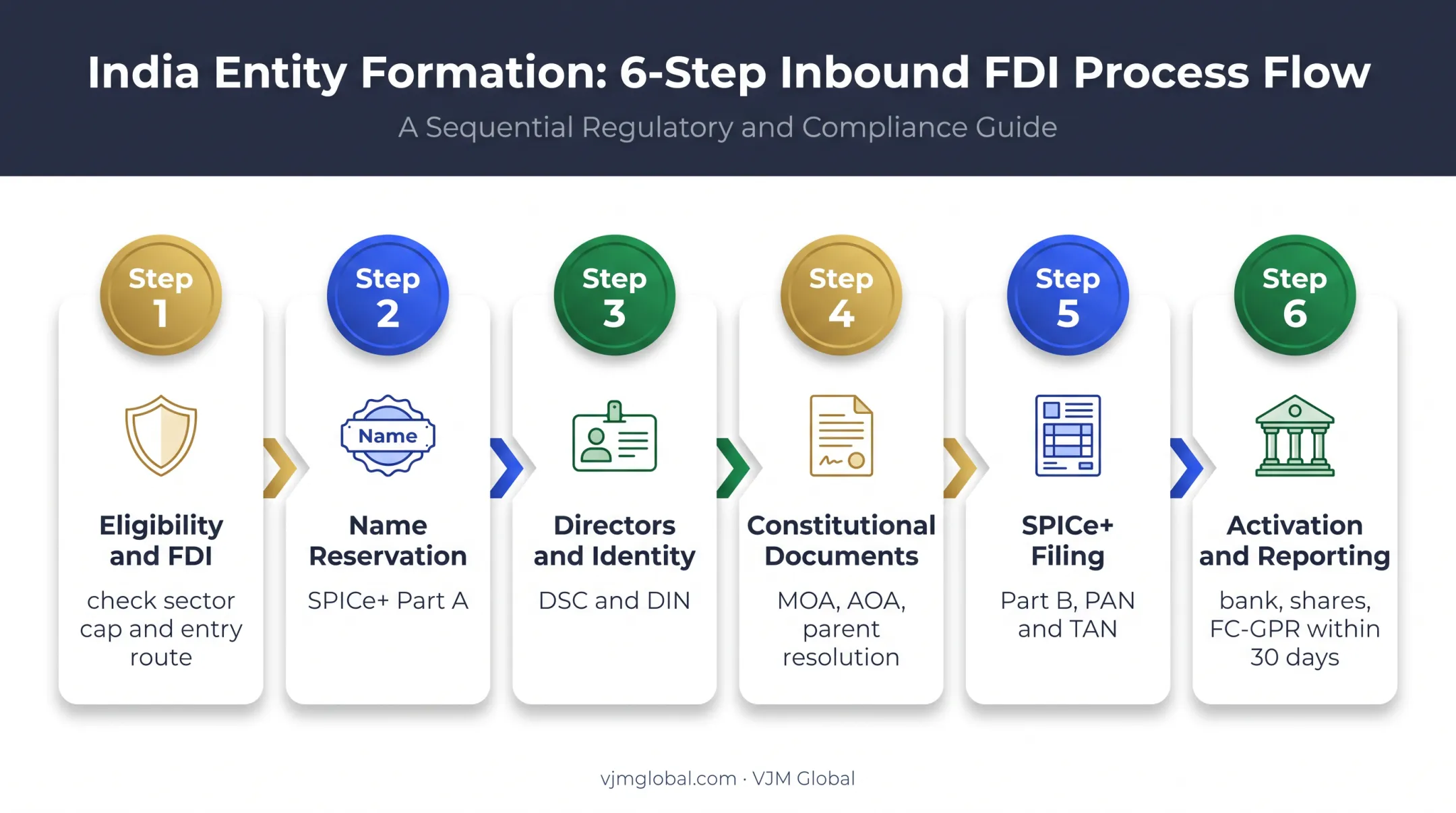 Six-step Indian subsidiary registration process for US companies