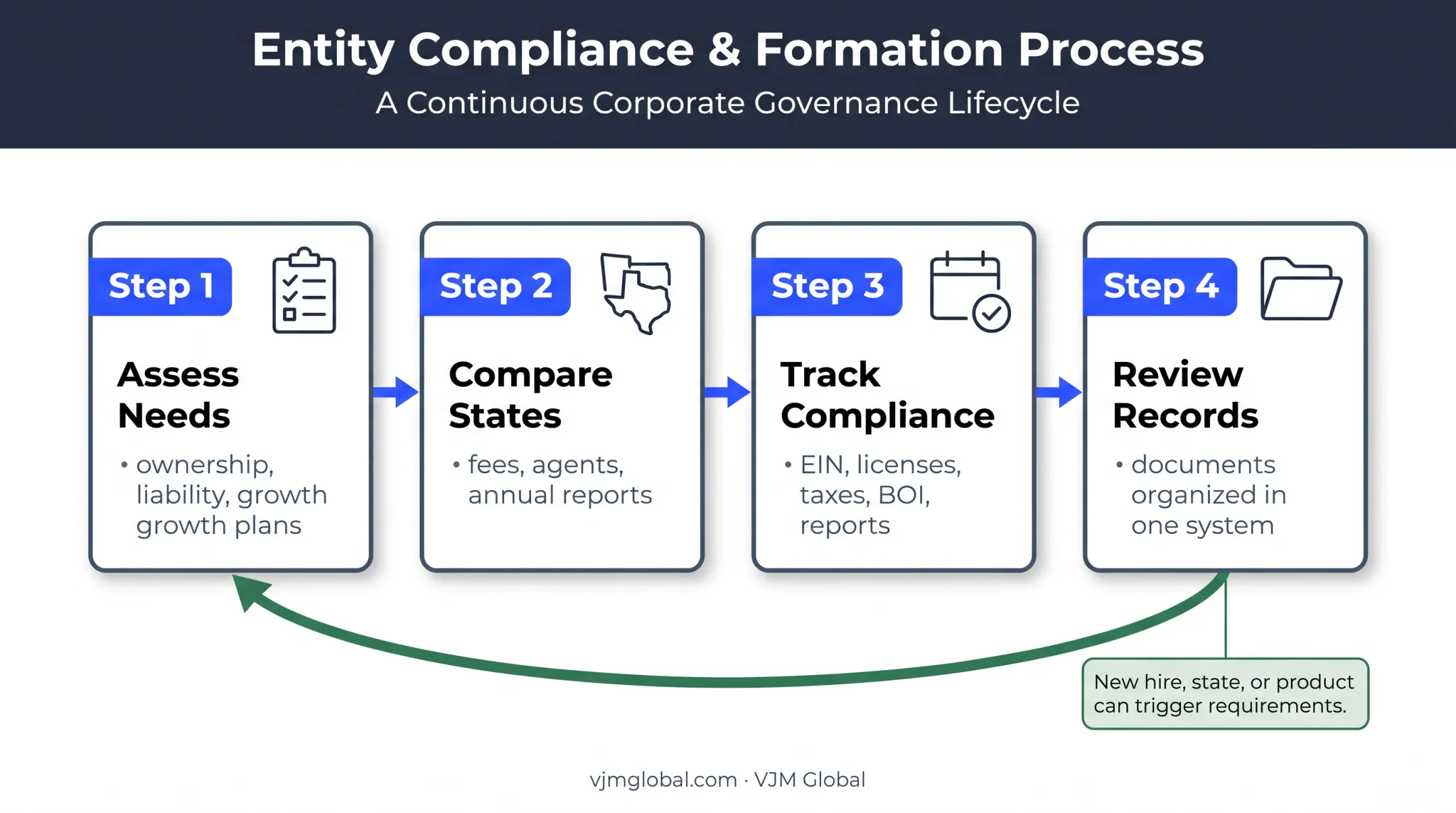 Four-stage U.S. business compliance management process from planning to review