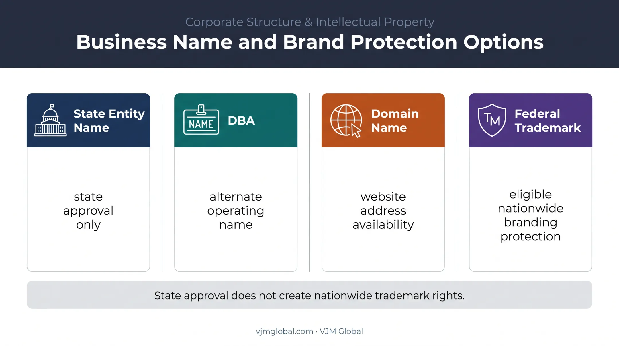 Four U.S. business name protection options and legal coverage comparison