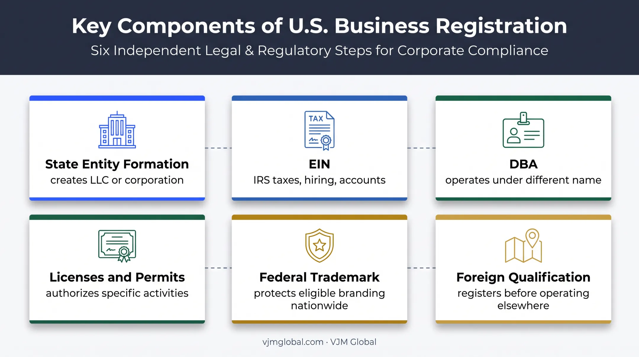 Six-part U.S. business registration requirements and foreign qualification overview