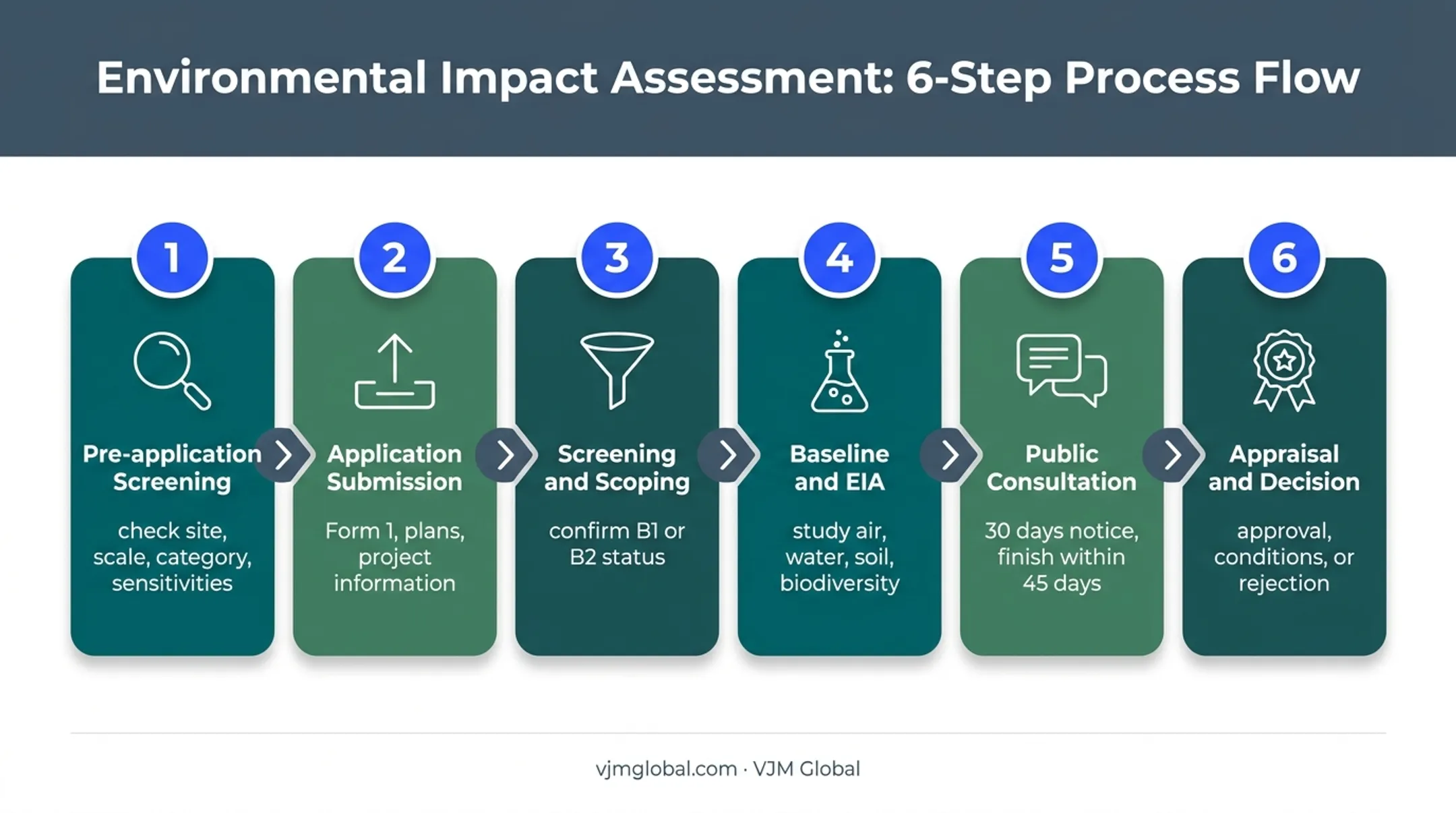 Six-step Kerala environmental clearance application process flow