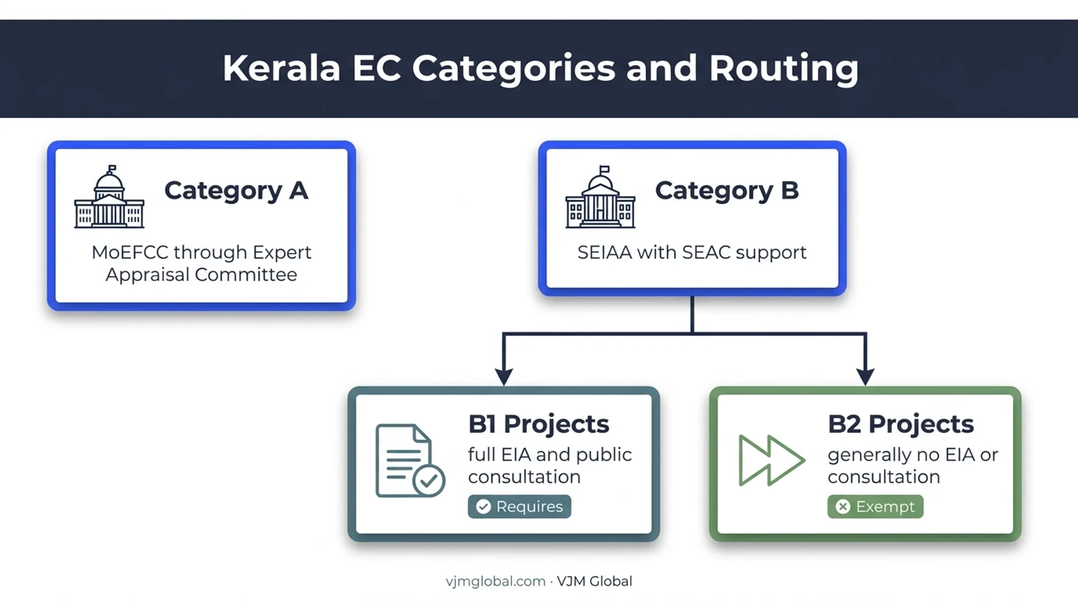 Kerala environmental clearance project categories and appraisal authorities