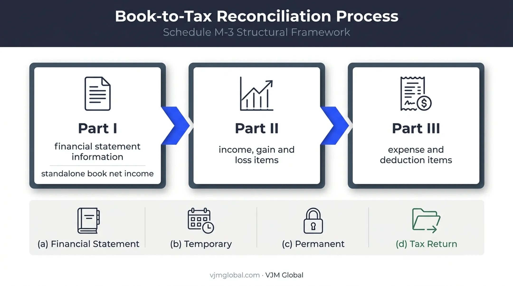 Schedule M-3 Parts I II and III book-to-tax reconciliation structure