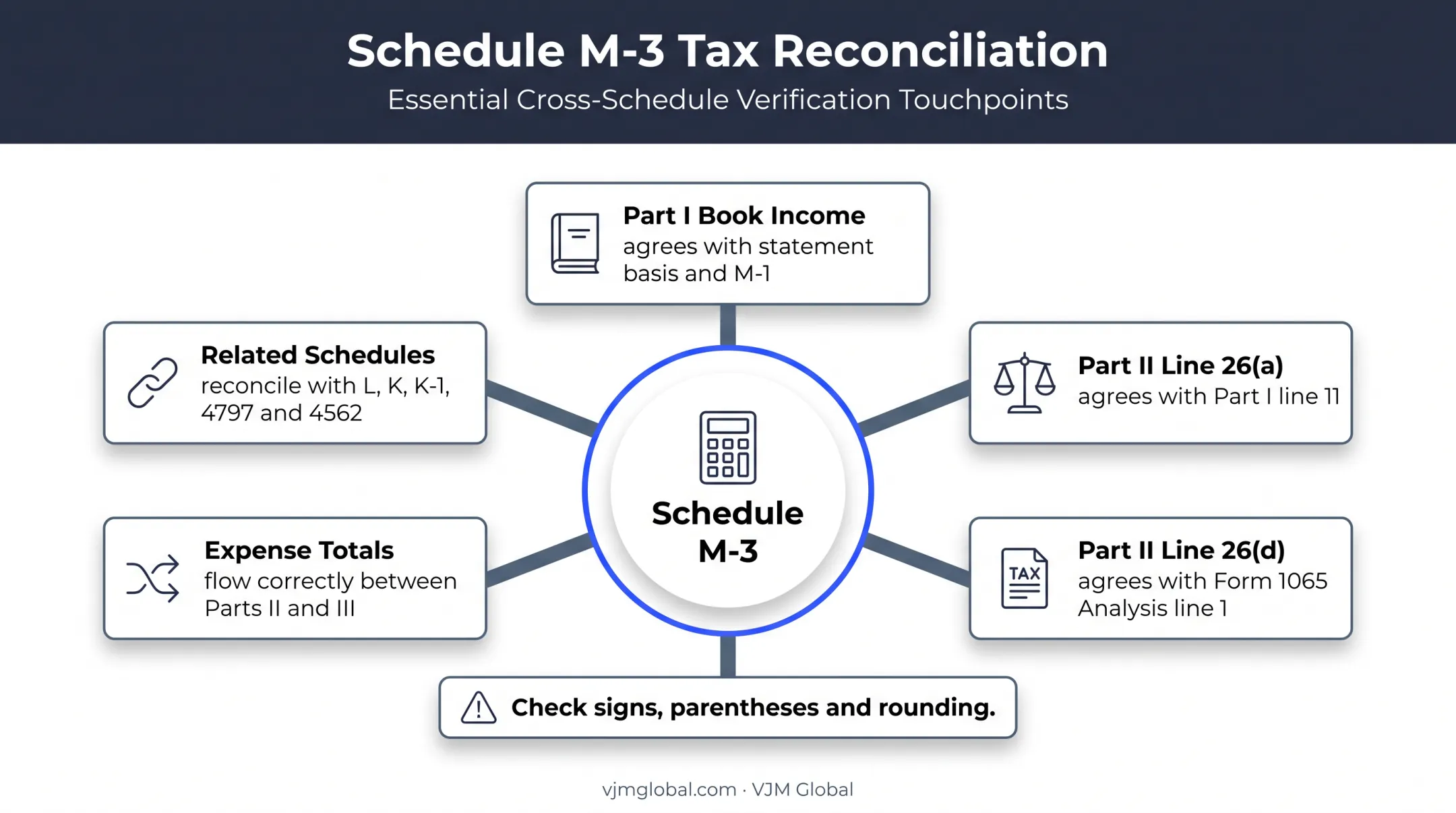 Schedule M-3 tie-out checks across Form 1065 schedules and forms