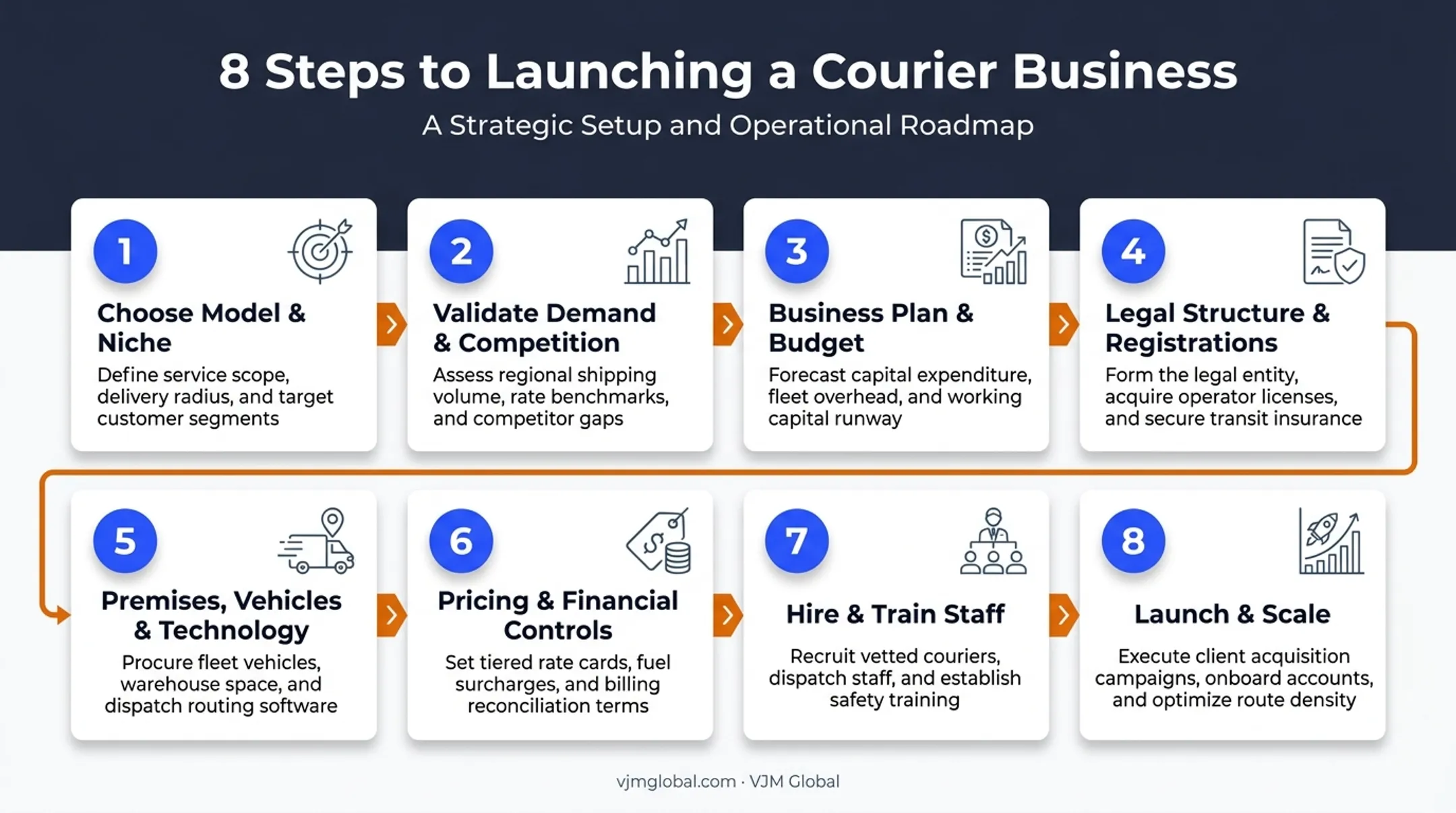 8-step roadmap to launch a courier business in India
