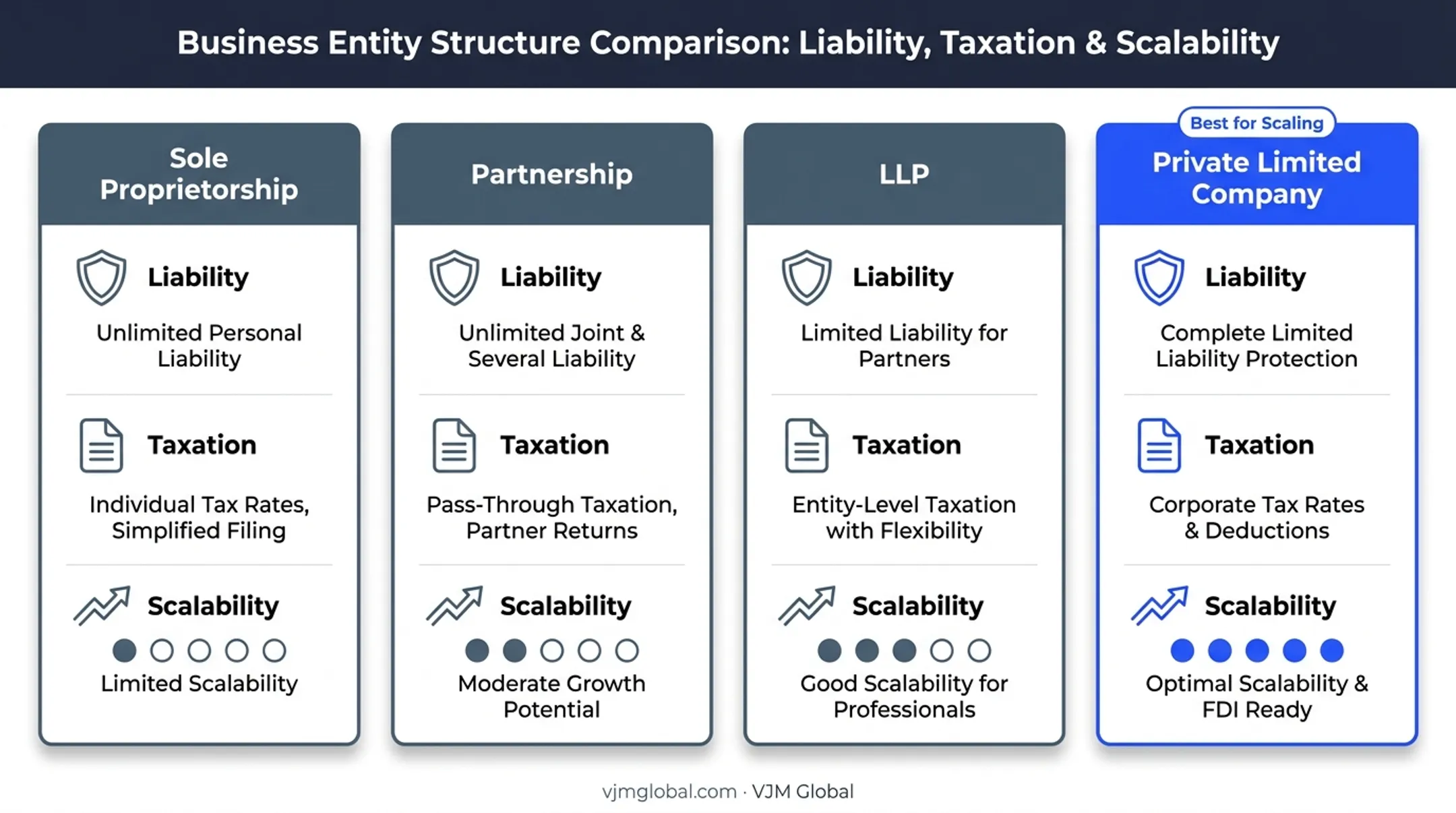 Sole proprietorship partnership LLP and private limited company comparison chart