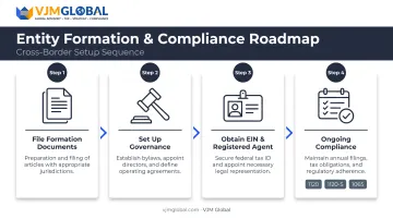 US business entity formation process steps from filing to compliance