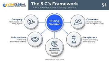 5 C's pricing strategy framework for US market entry decisions