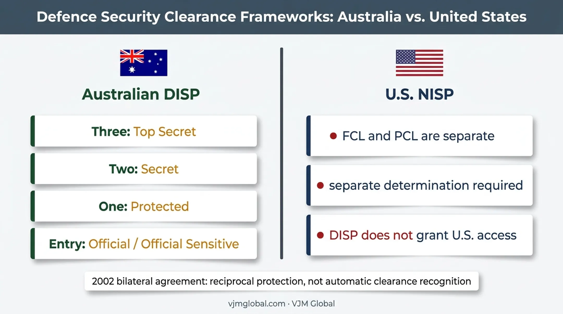Australian DISP and U.S. NISP security framework comparison