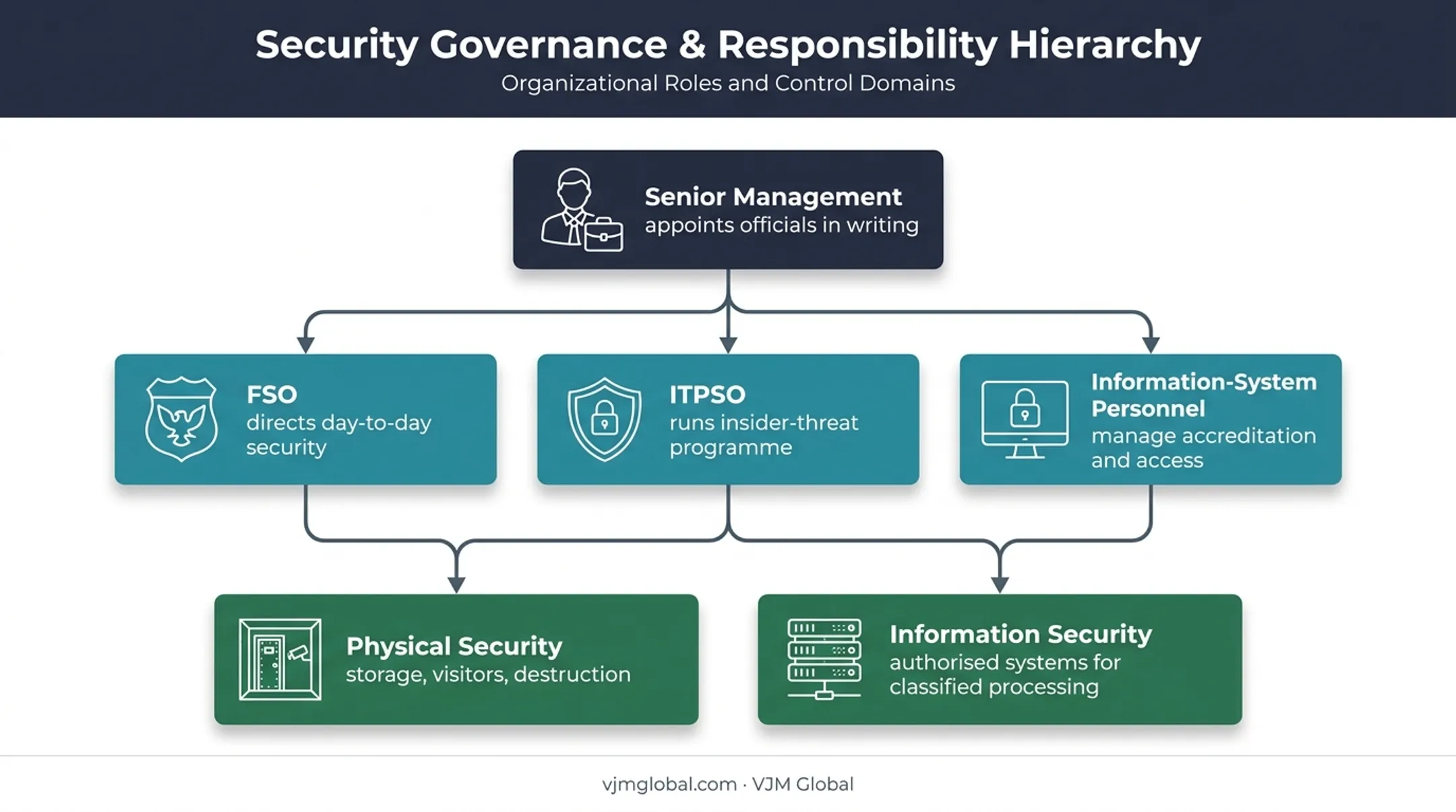 Organisation roles and controls for classified information security