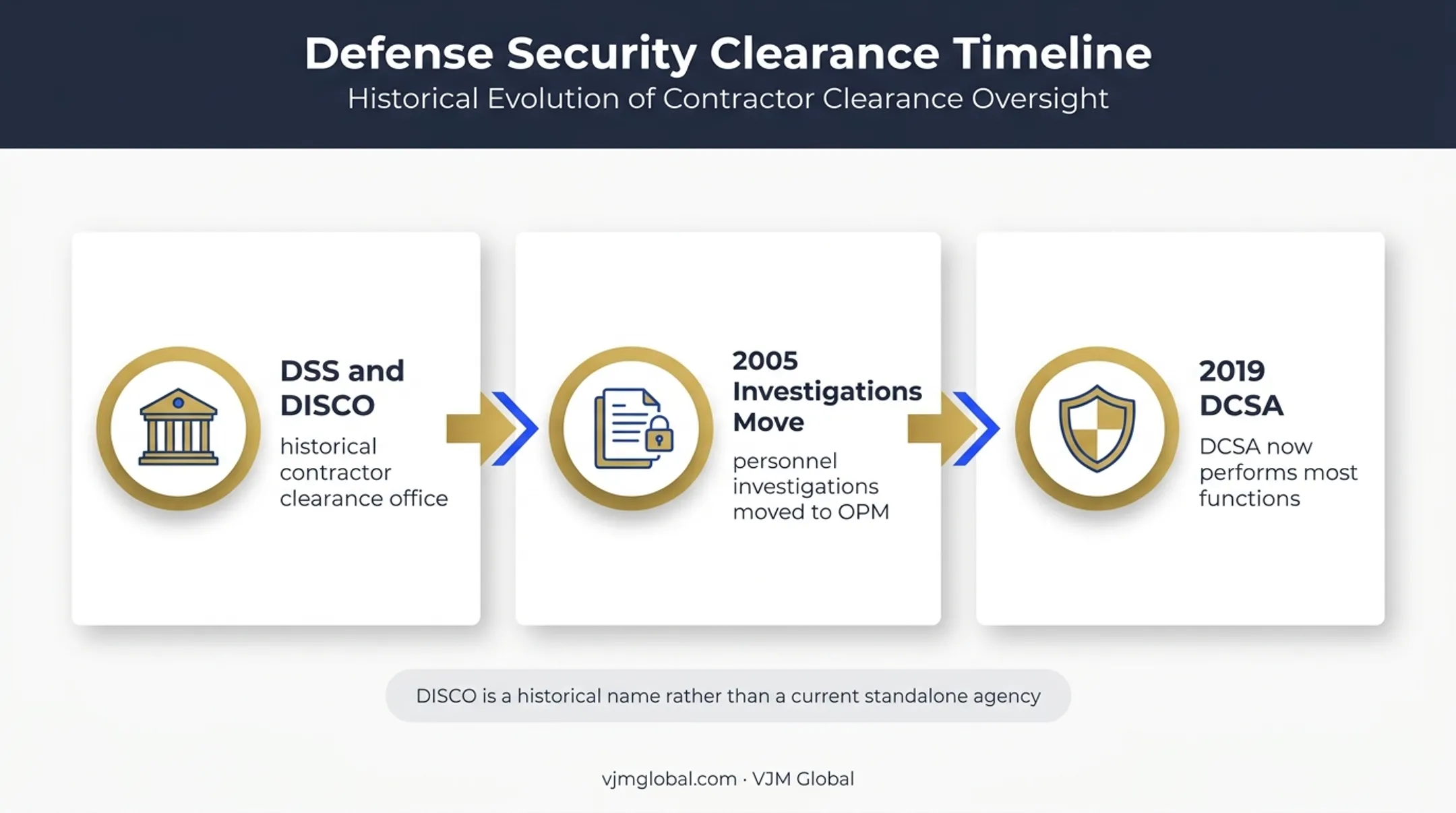 DISCO to DCSA historical transition in U.S. security clearances