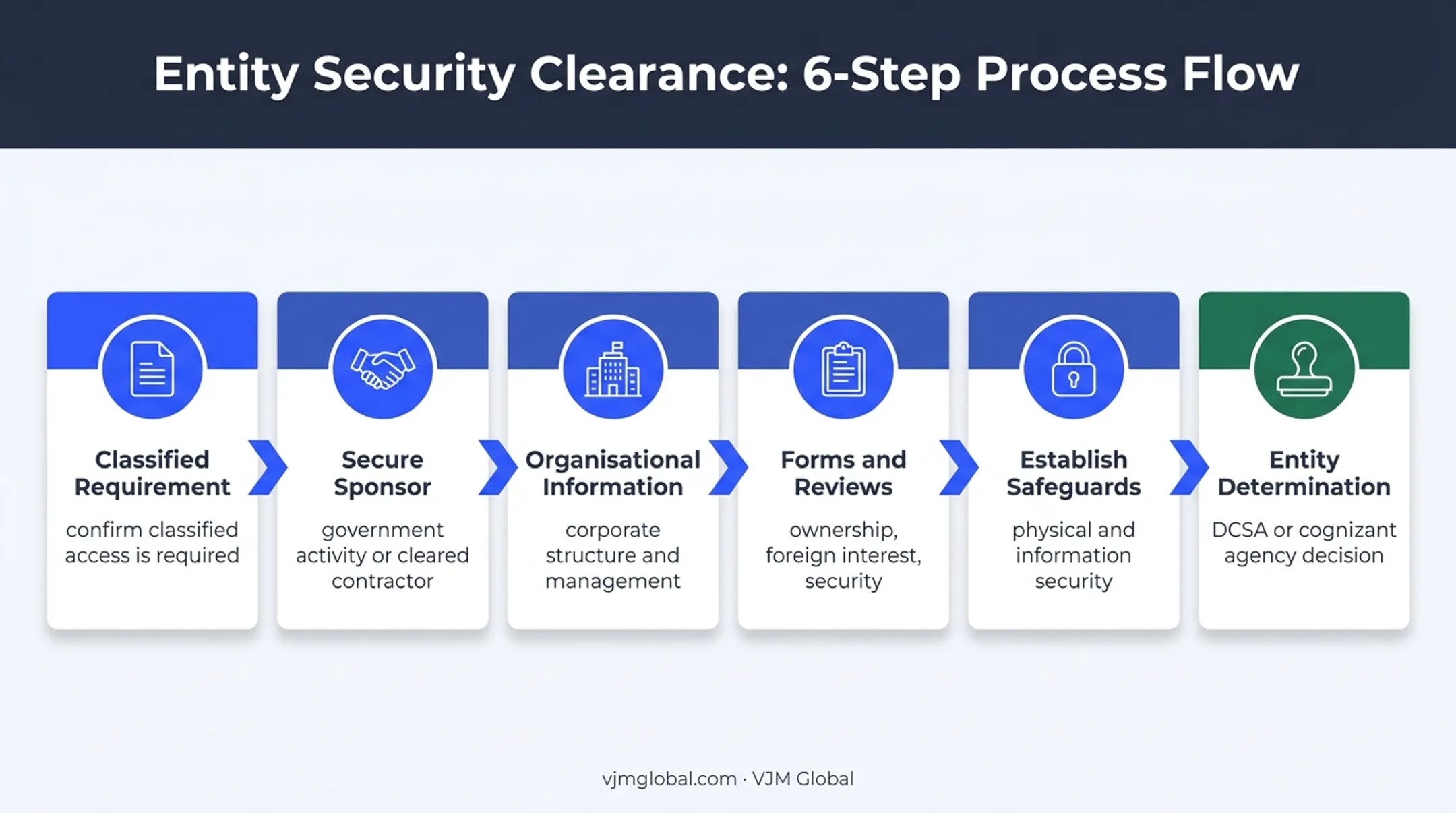 Six-step U.S. facility security clearance process for contractors