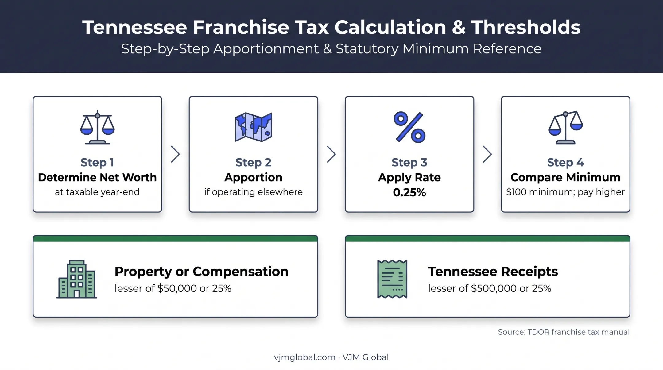 Tennessee franchise tax calculation and apportionment flow
