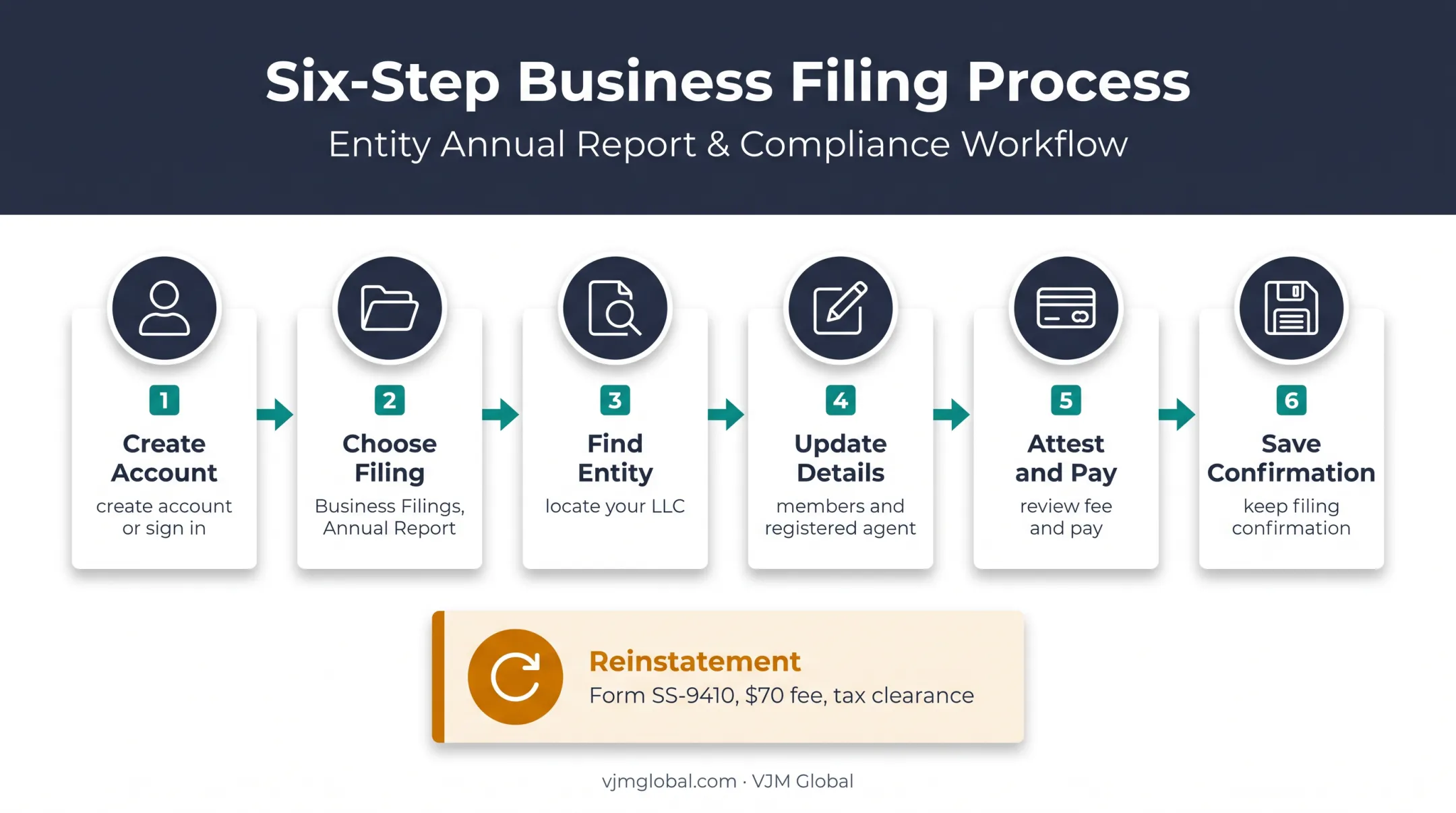 Tennessee LLC annual report filing process and reinstatement requirements