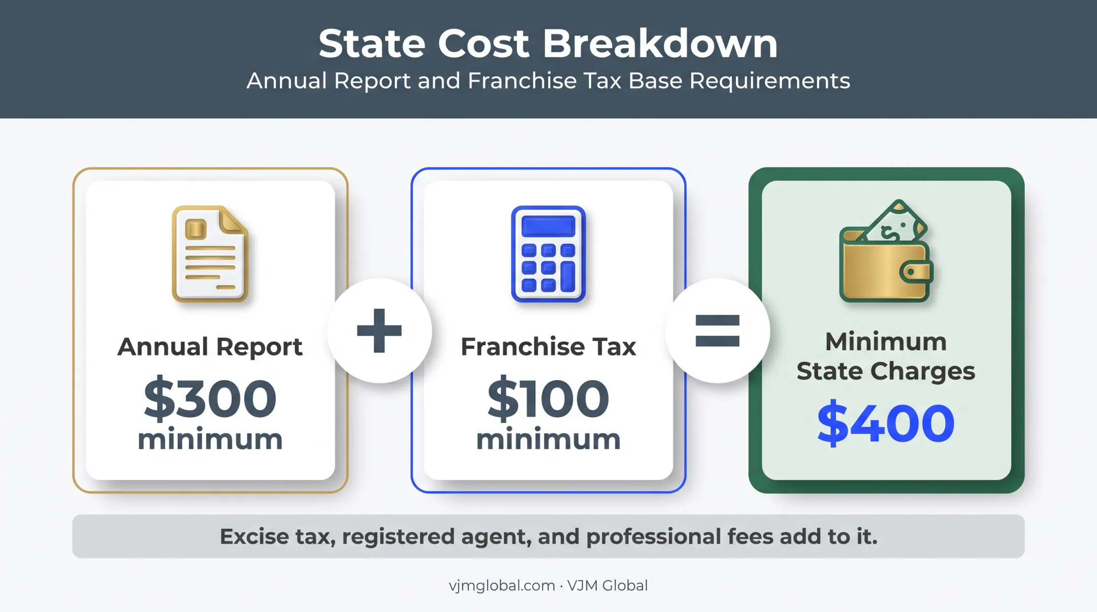 Tennessee LLC minimum annual state cost breakdown