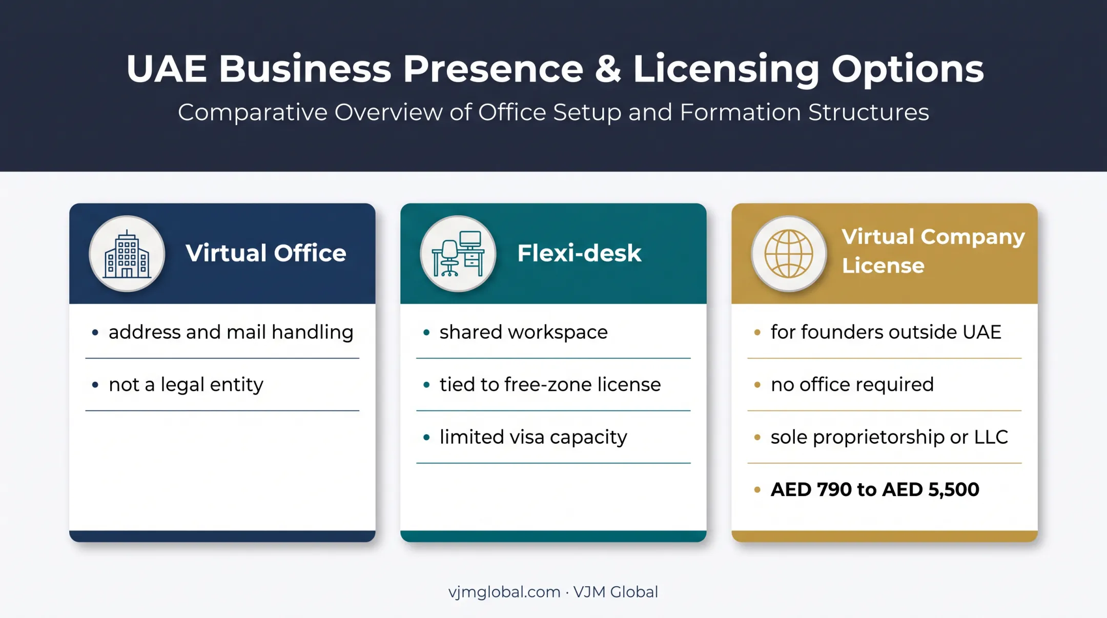 Three UAE virtual business options compared by structure and requirements