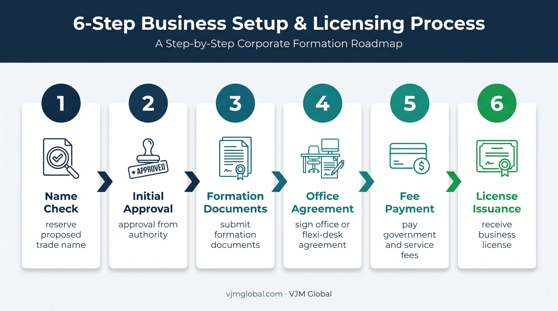 Six-step UAE virtual business license application process flow
