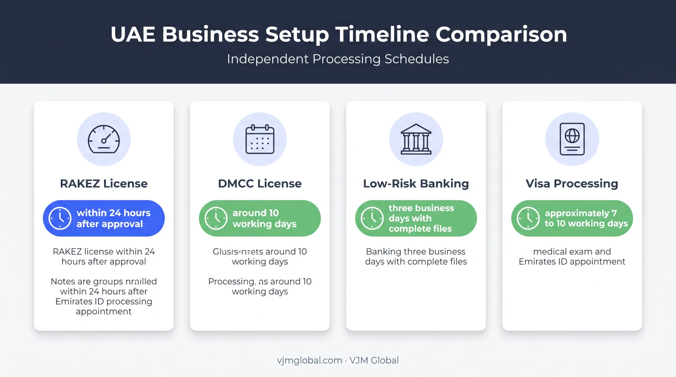 UAE virtual business setup timeline comparing licensing banking and visas