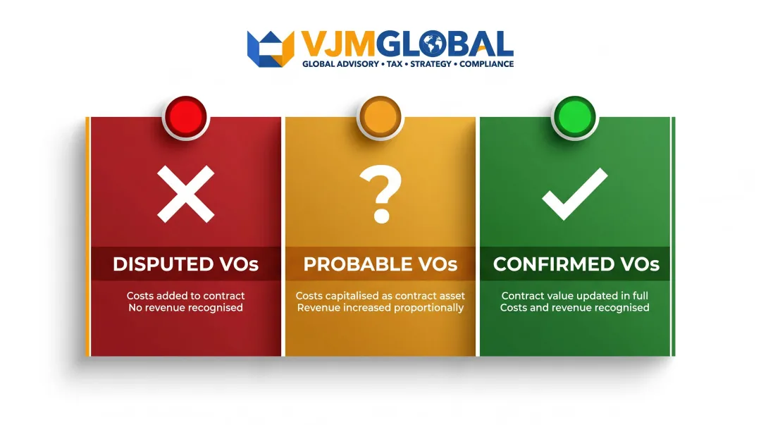 Three-tier variation order accounting treatment by approval status infographic