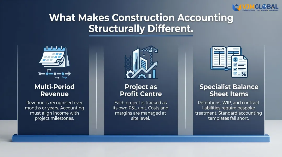 Three core principles distinguishing construction accounting from standard business accounting
