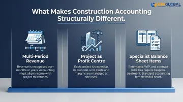 Three core principles distinguishing construction accounting from standard business accounting