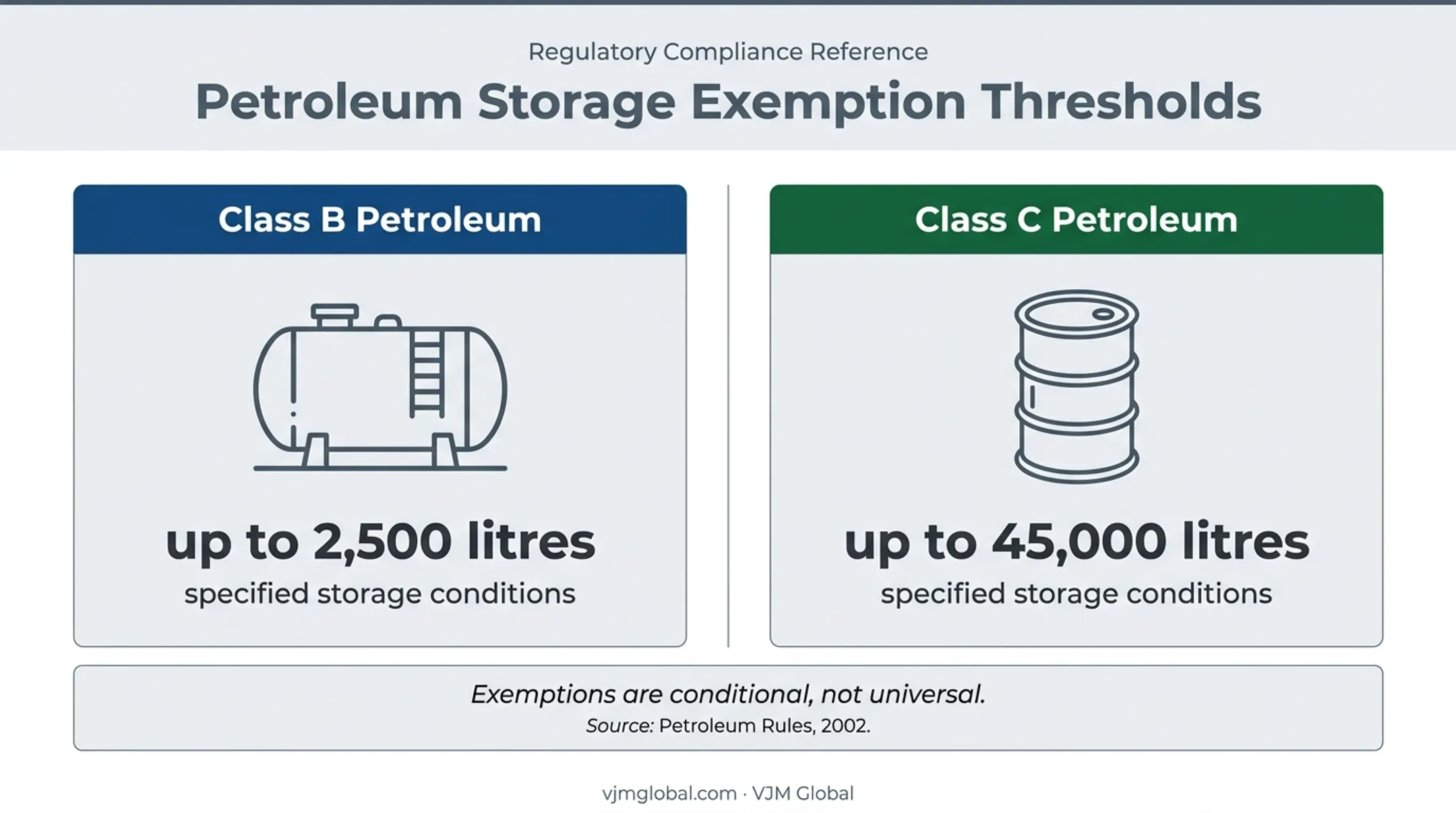 Petroleum storage exemption thresholds for Class B and Class C substances