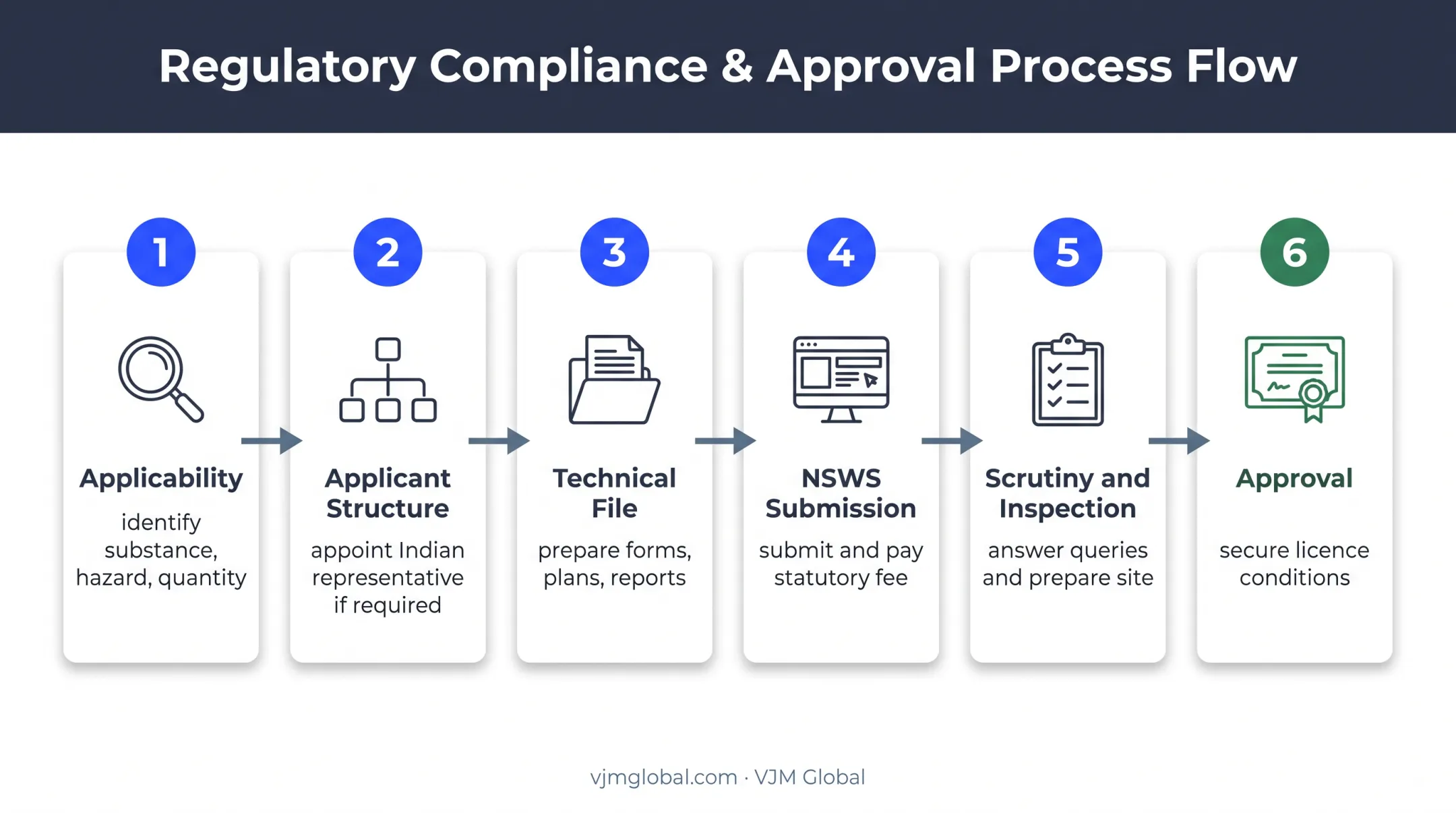 Six-step PESO licence application process from classification to approval