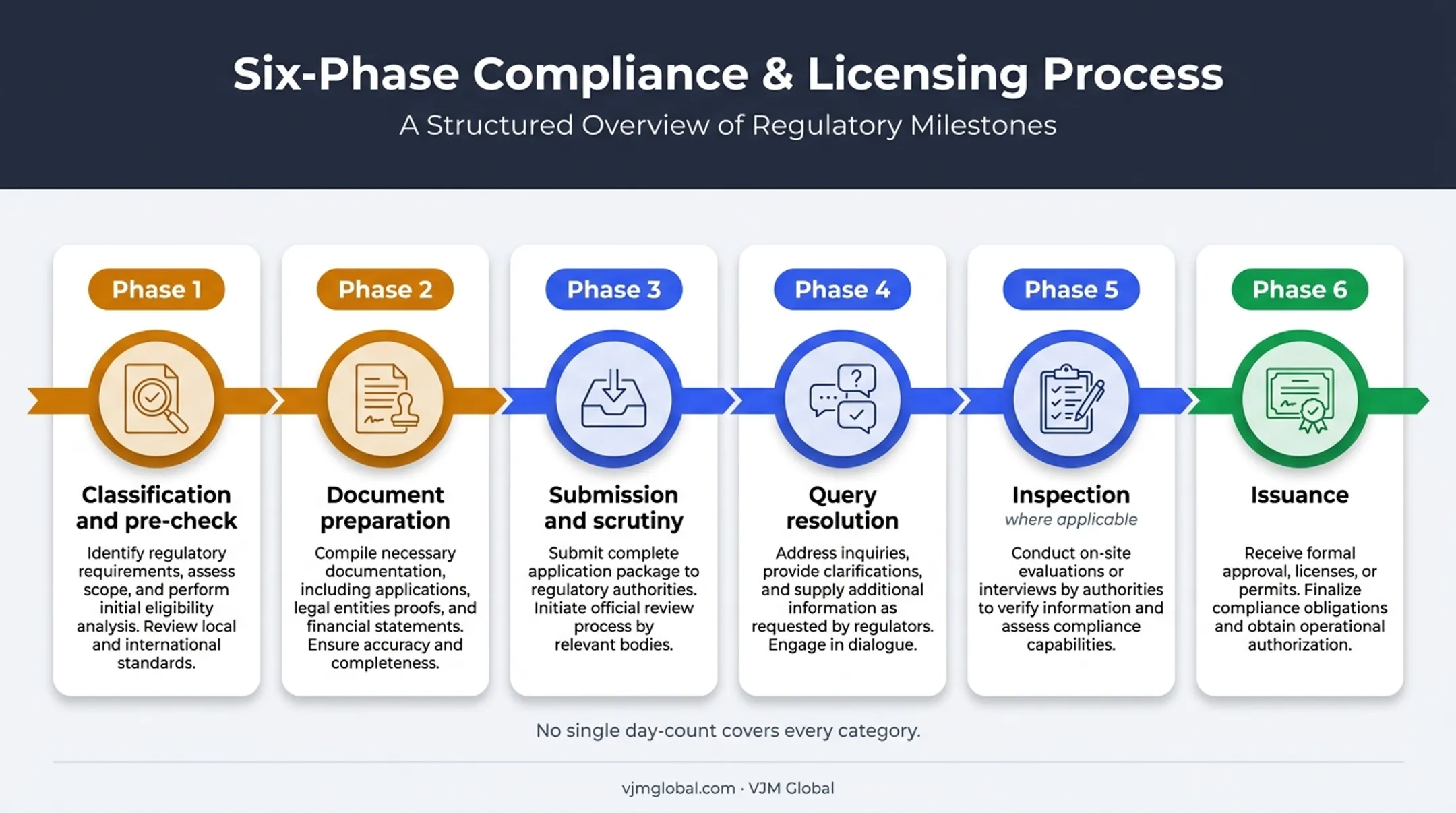 Six-phase PESO licence timeline from pre-check to issuance