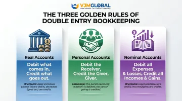 Three golden rules of double entry bookkeeping real personal nominal accounts