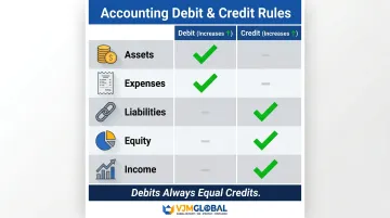 Double entry bookkeeping debit and credit rules by account type table