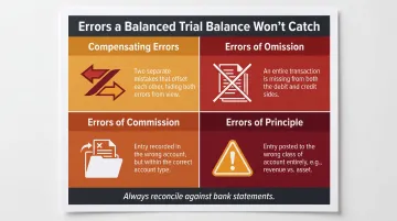 Four types of trial balance errors not detected by balanced bookkeeping check