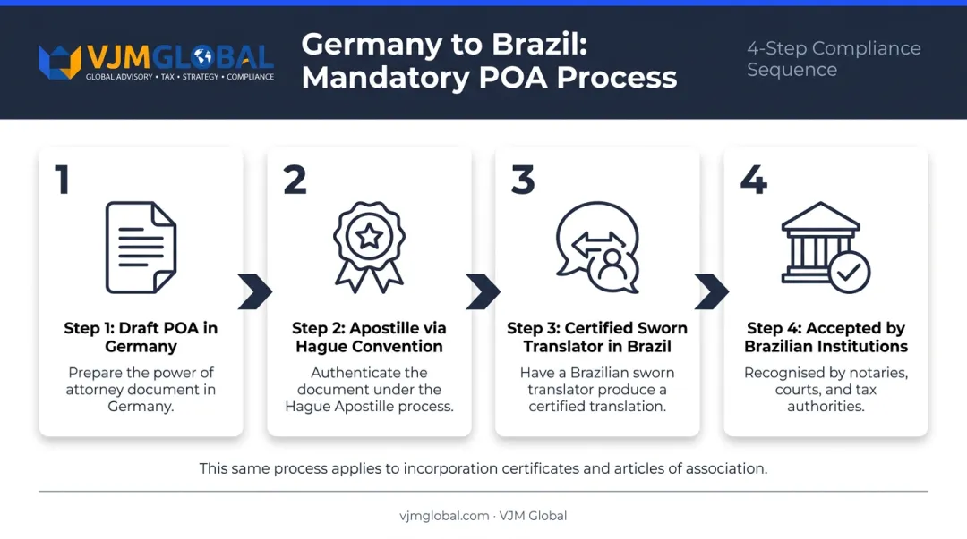 Four-step German power of attorney apostille and sworn translation process for Brazil