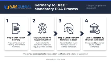 Four-step German power of attorney apostille and sworn translation process for Brazil
