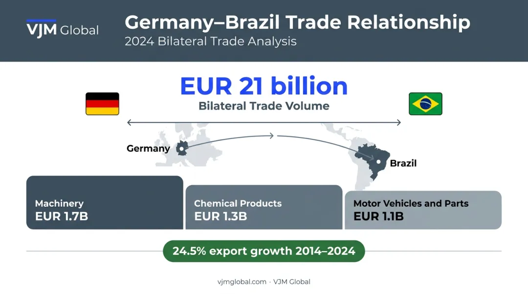 Germany Brazil bilateral trade statistics EUR 21 billion key export categories breakdown