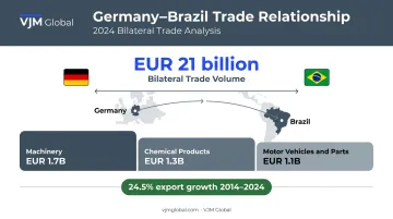 Germany Brazil bilateral trade statistics EUR 21 billion key export categories breakdown