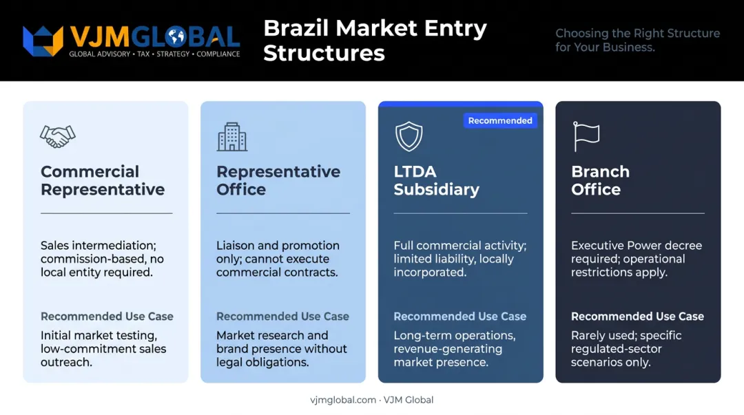 Four Brazil business entry structures comparison commercial representative to LTDA subsidiary