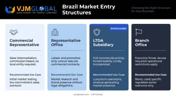 Four Brazil business entry structures comparison commercial representative to LTDA subsidiary
