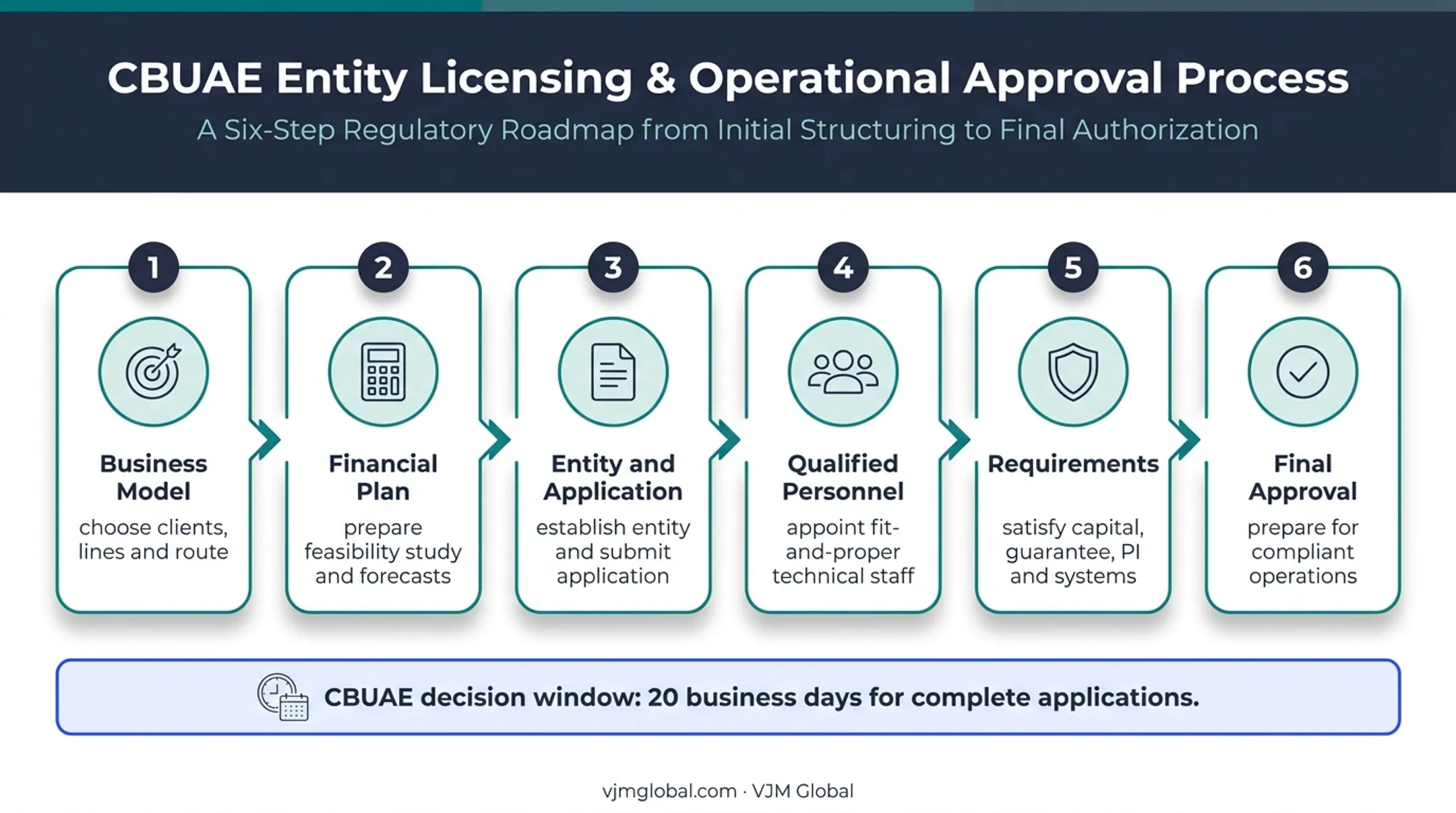 Six-step Dubai insurance broker licence application process