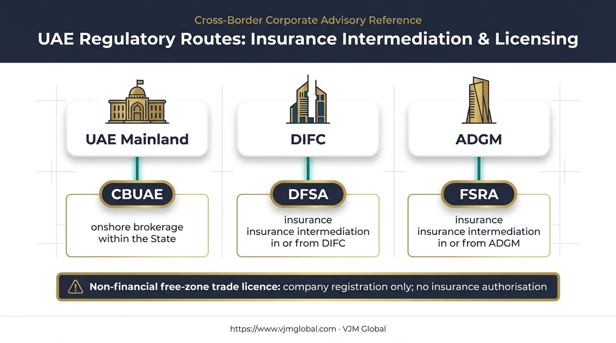 Dubai insurance brokerage regulatory routes and authorization requirements