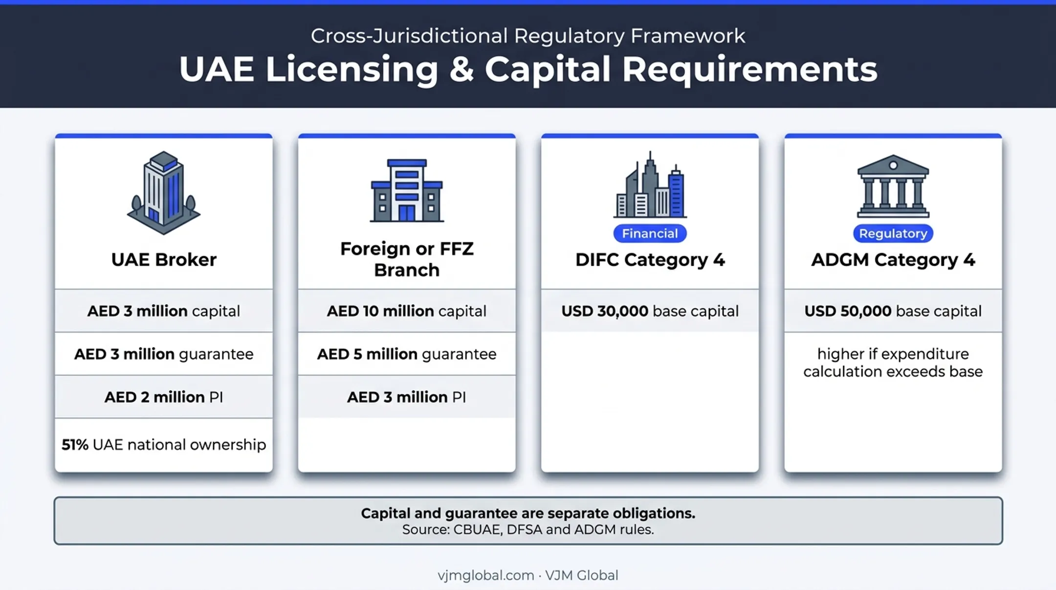 Insurance broker capital requirements across UAE regulatory routes