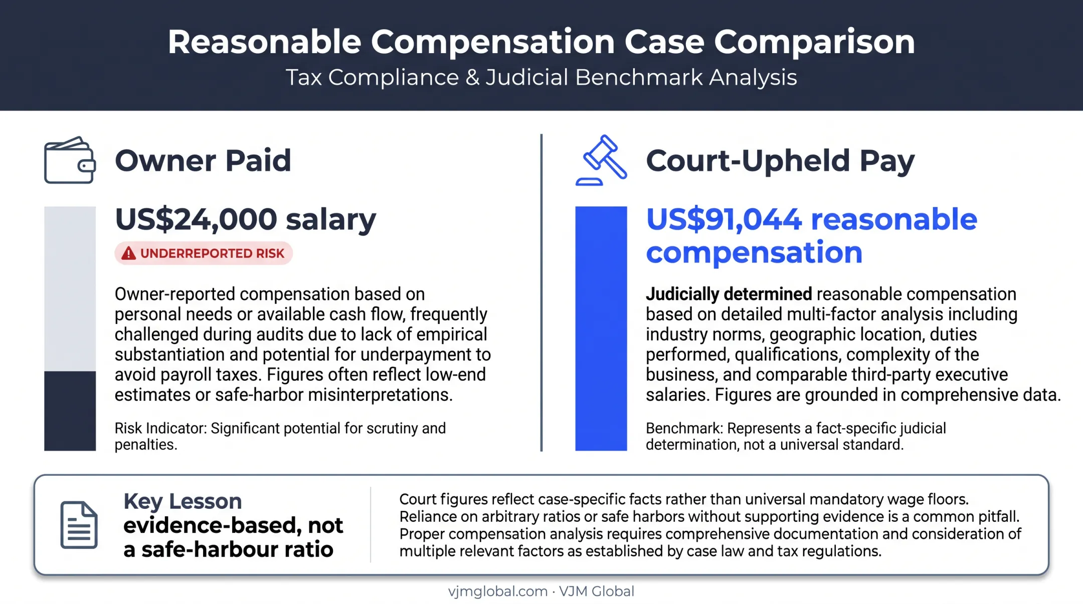 Watson case comparison of S corporation salary amounts and IRS risk