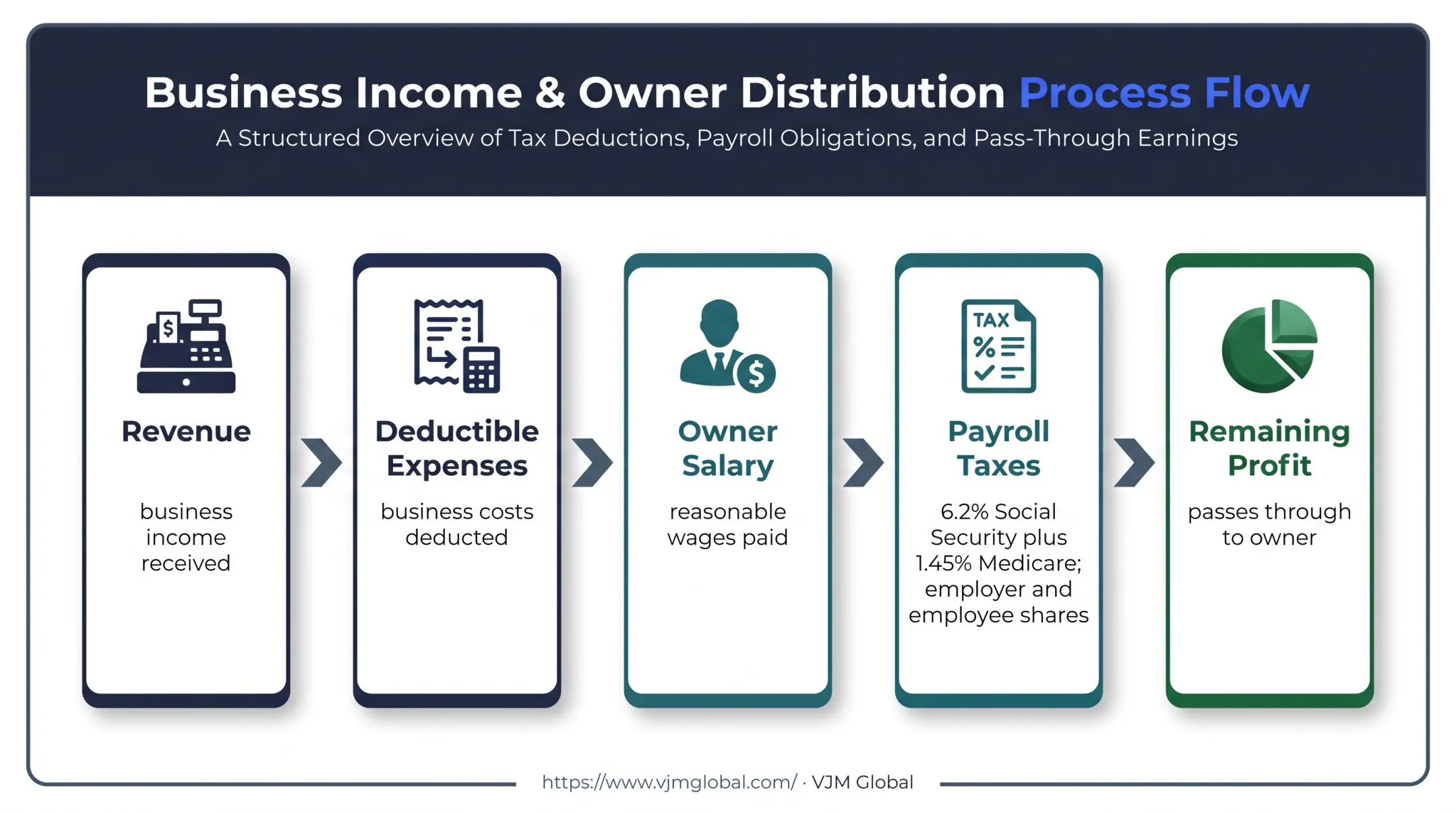 Five-stage S corporation revenue to owner distribution flow