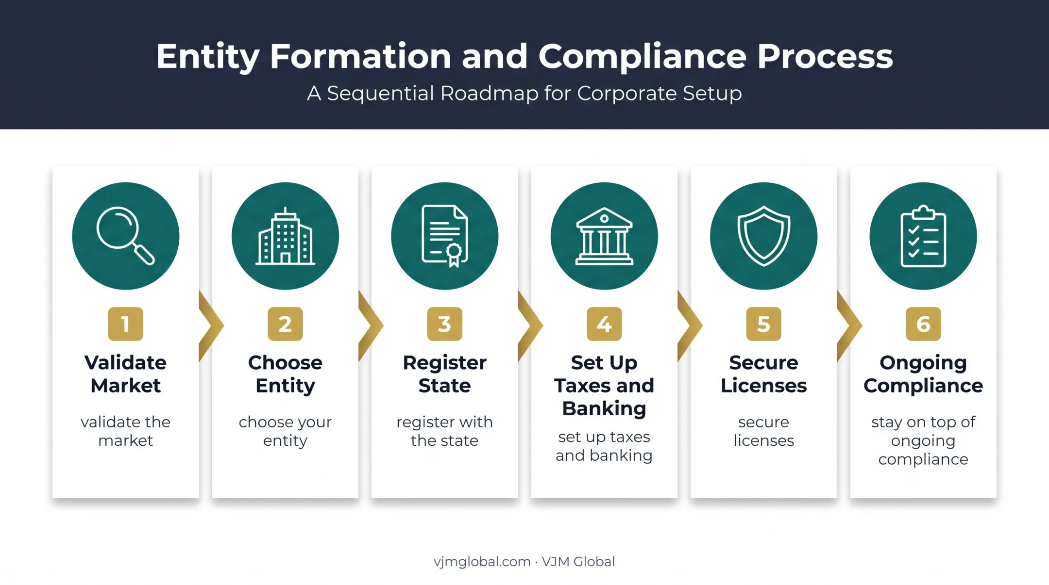 Six-step Illinois business launch process from India to compliance