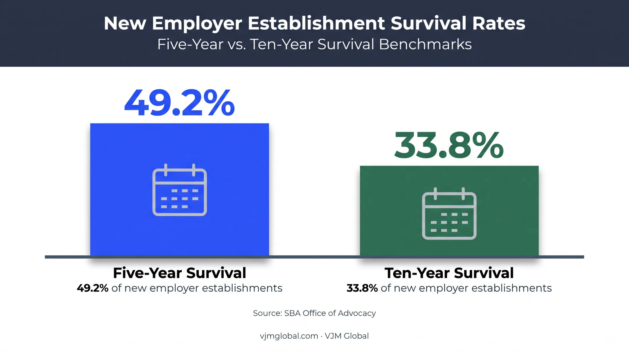 Small business five-year and ten-year survival rate comparison chart