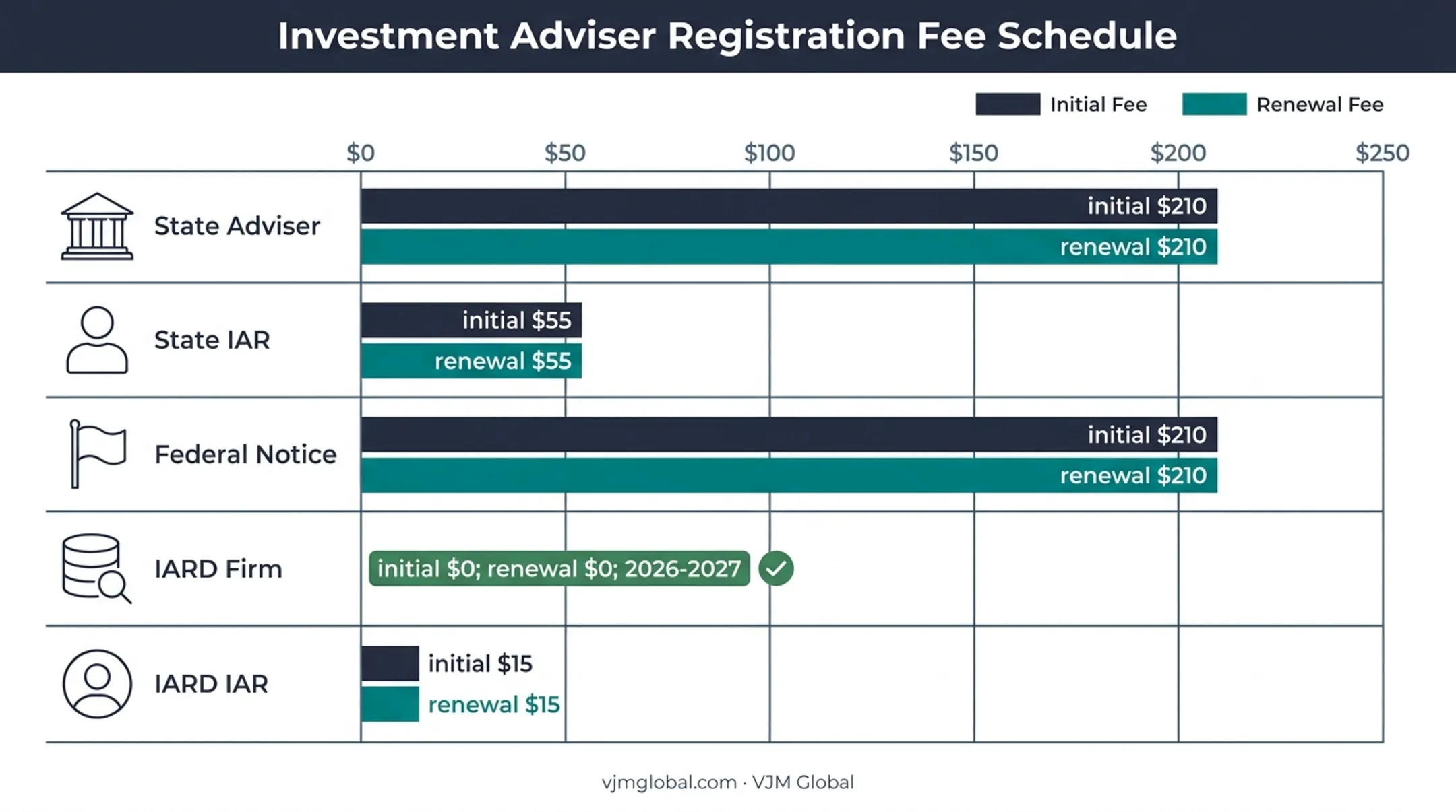 South Carolina investment adviser filing fees and renewal costs