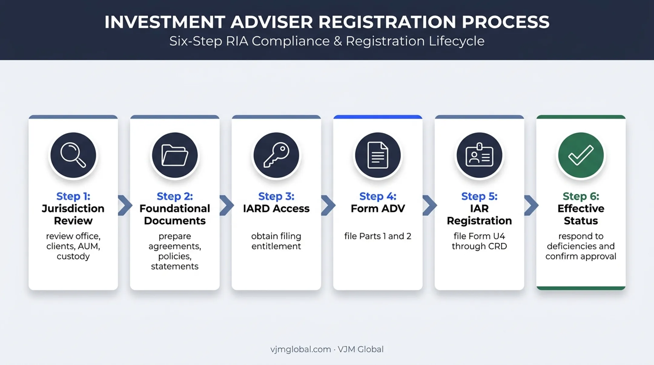 Six-step South Carolina investment adviser registration process